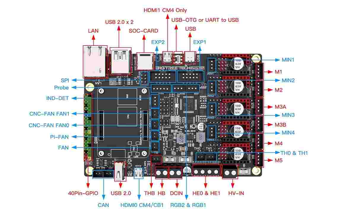 BIGTREETECH Manta M5P BTT Control Board